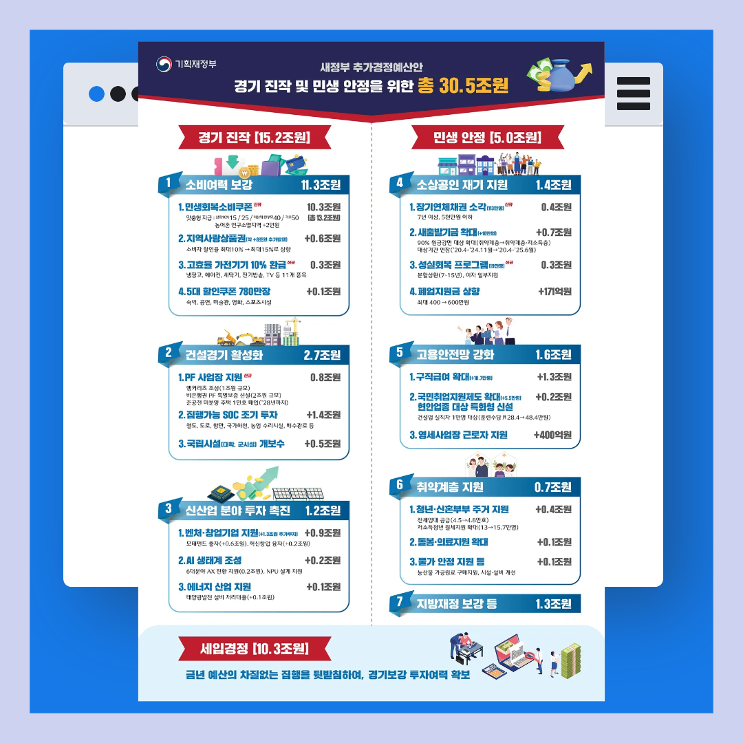 민생회복지원금 신청 방법 과 소득 상위 10% 기준 조건은??