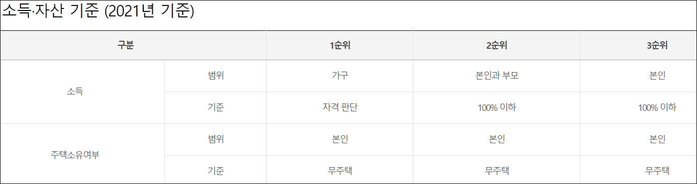 소득과 자산 기준