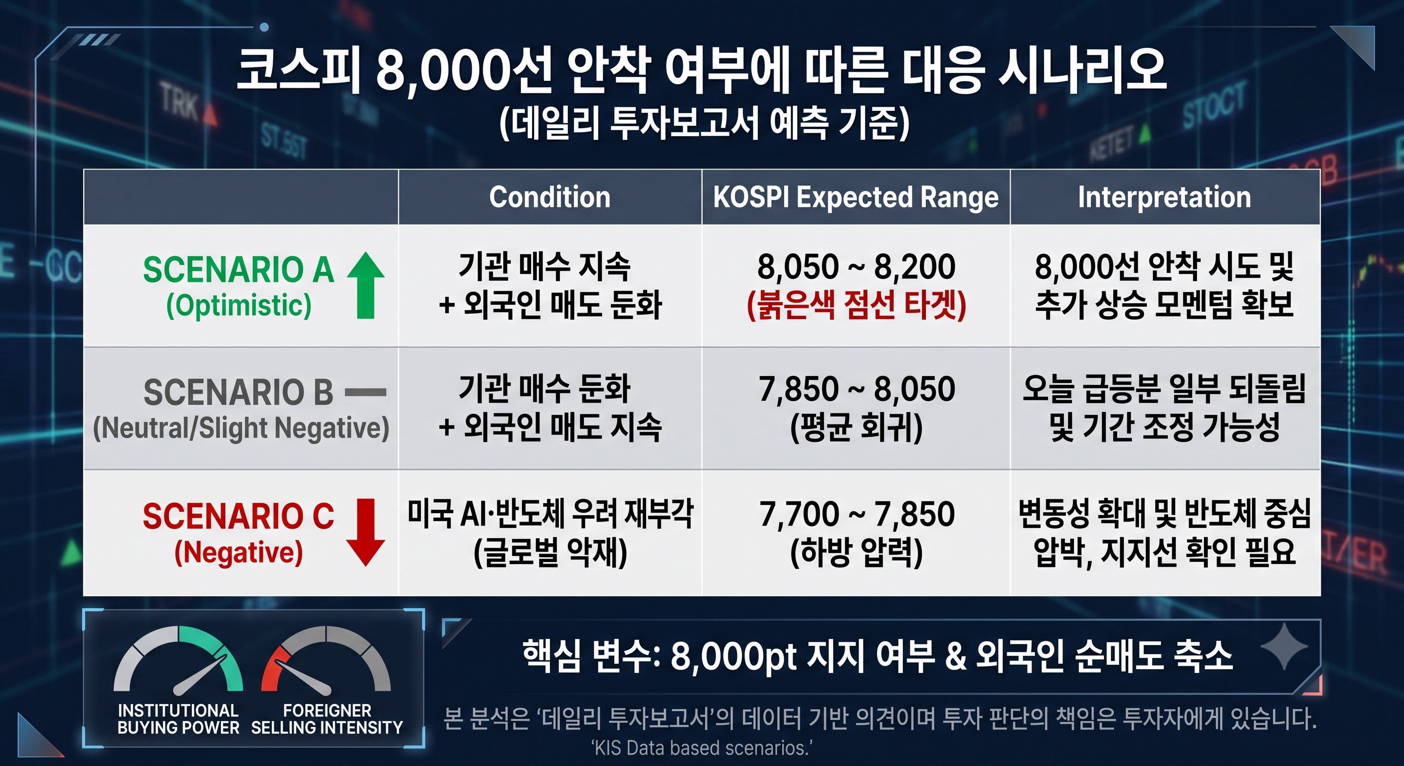 코스피 8,000선 안착 여부에 따른 다음 거래일 대응 기준 표