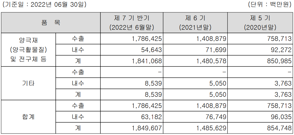 에코프로비엠 - 주요 사업 부문 및 제품 현황(2022년 상반기)