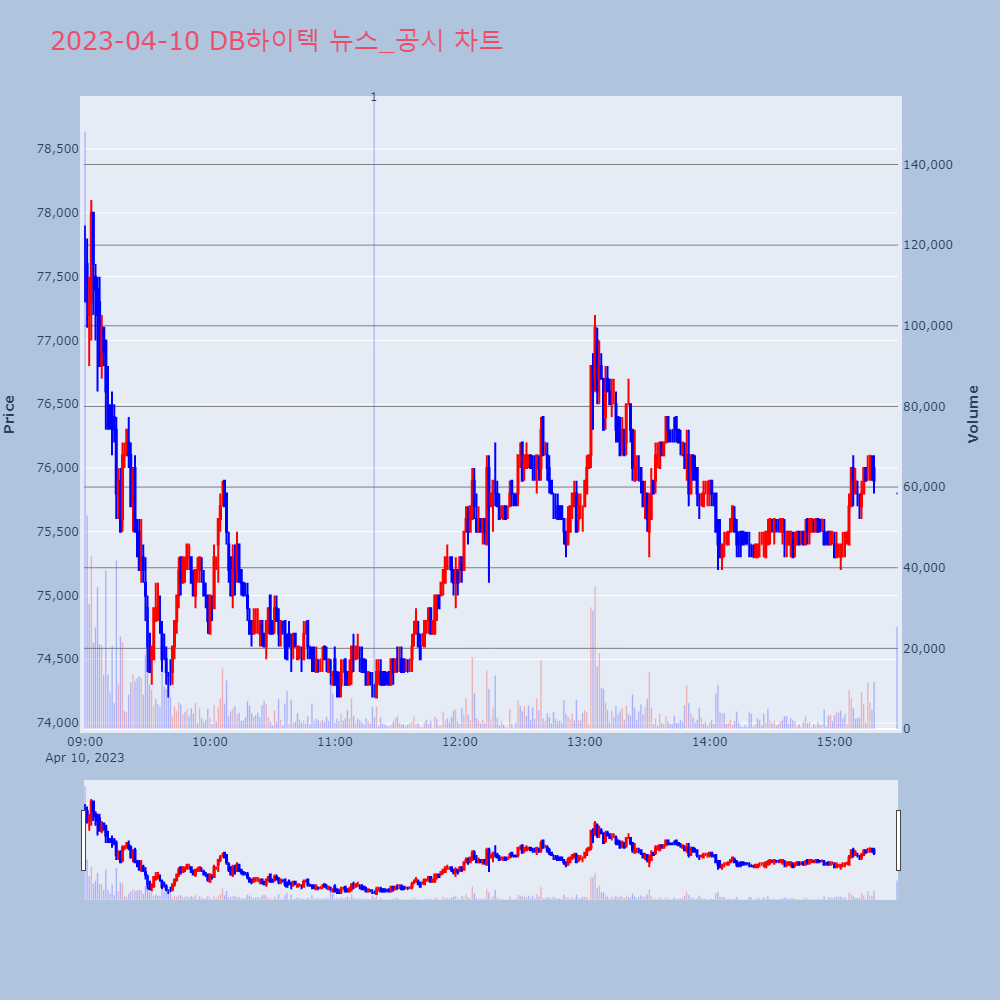 DB하이텍_뉴스공시차트