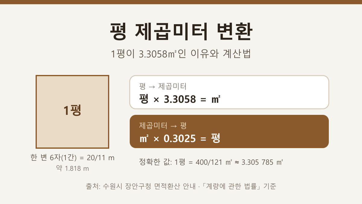 평 제곱미터 변환, 1평이 3.3058제곱미터인 이유와 계산법