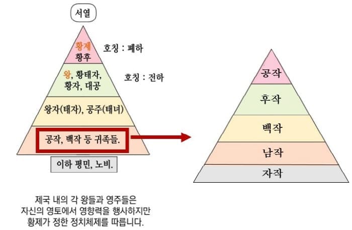 로판-귀족계급서열