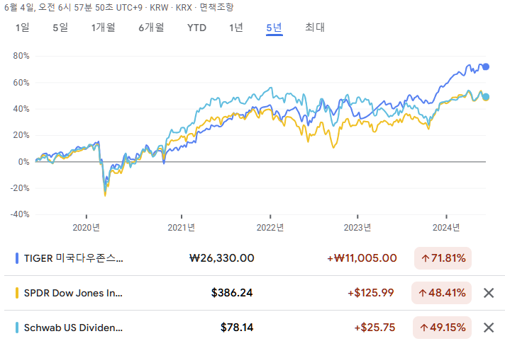 TIGER 미국다우존스30 ETF 수익율 - 최근 5년