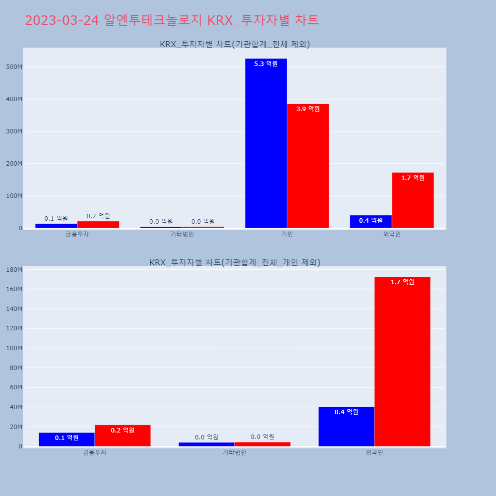 알엔투테크놀로지_KRX_투자자별_차트