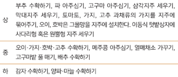 텃밭 가꾸기 월별 작업 내용 알아 보기