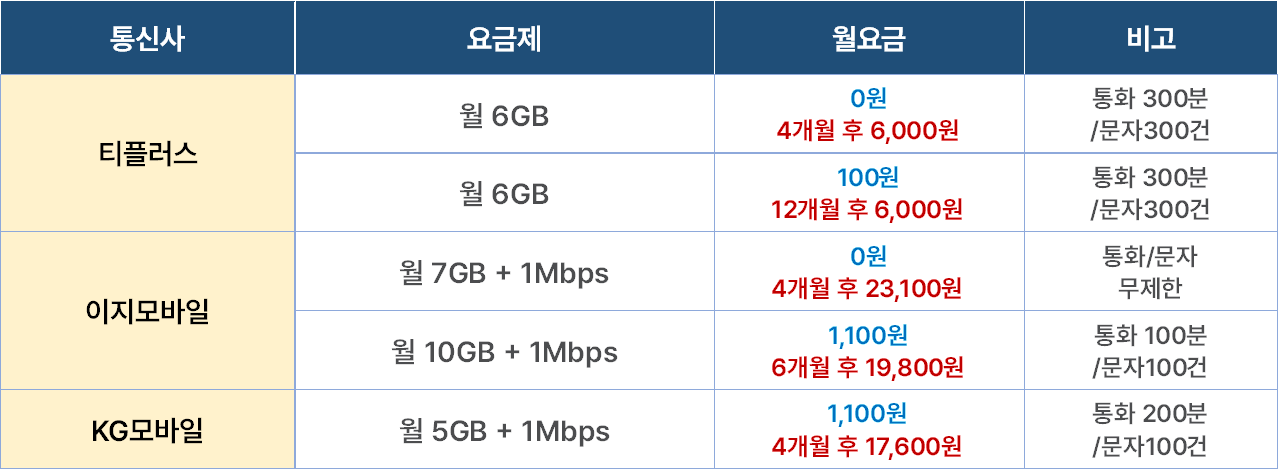 알뜰폰 요금제 비교 (무제한, 공짜 요금제 추천)