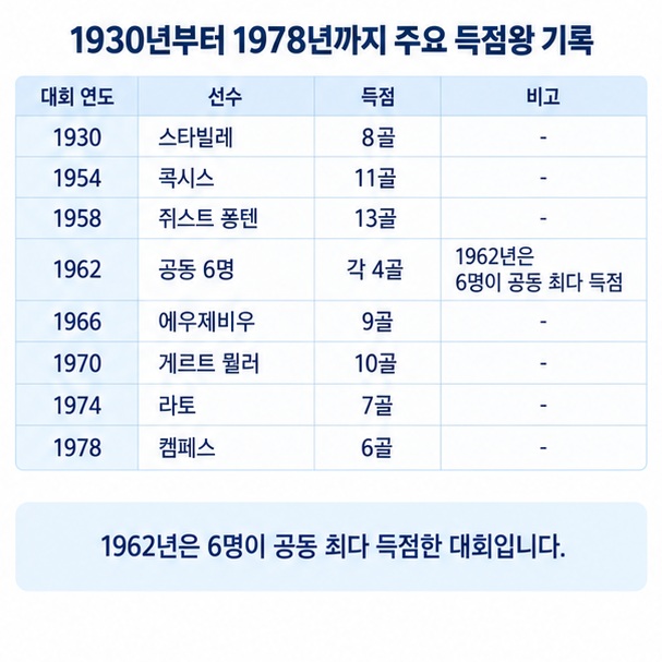 1930년부터 1978년까지 월드컵 최다 득점 선수와 득점 수를 시대별로 정리한 이미지