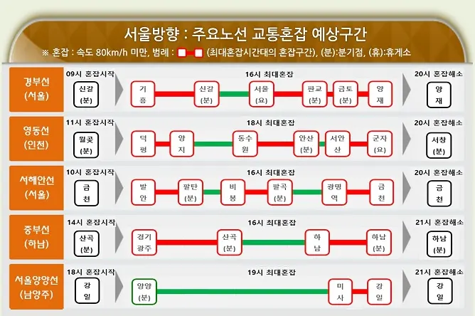 2월 8일(토) 서울방향: 주요 노선 교통혼잡 예상구간(출처: 한국도로공사)
