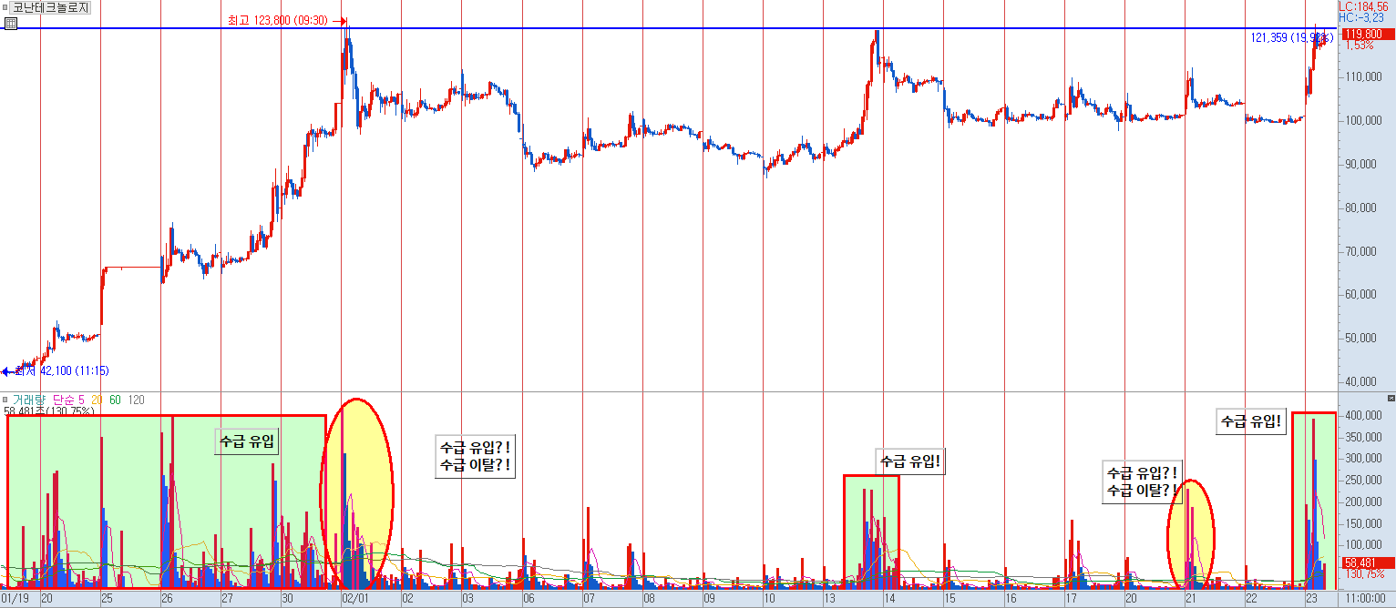 코난테크놀로지 수급 분석