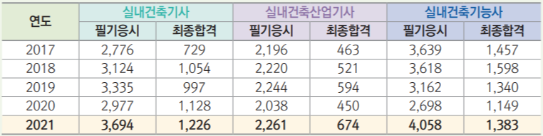 실내건축관련 응시현황