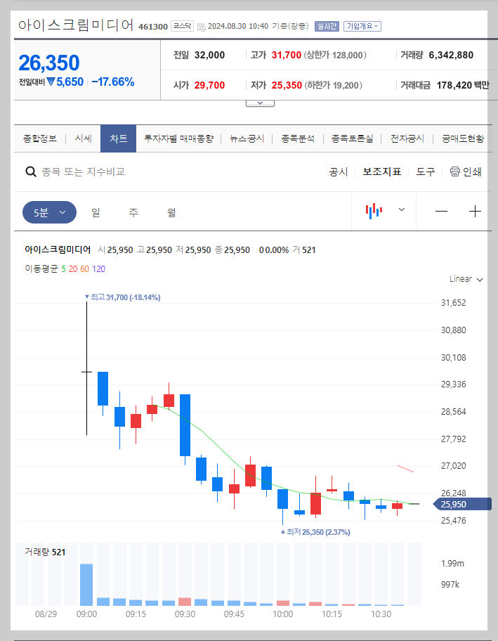 아이스크림미디어 주가 분석