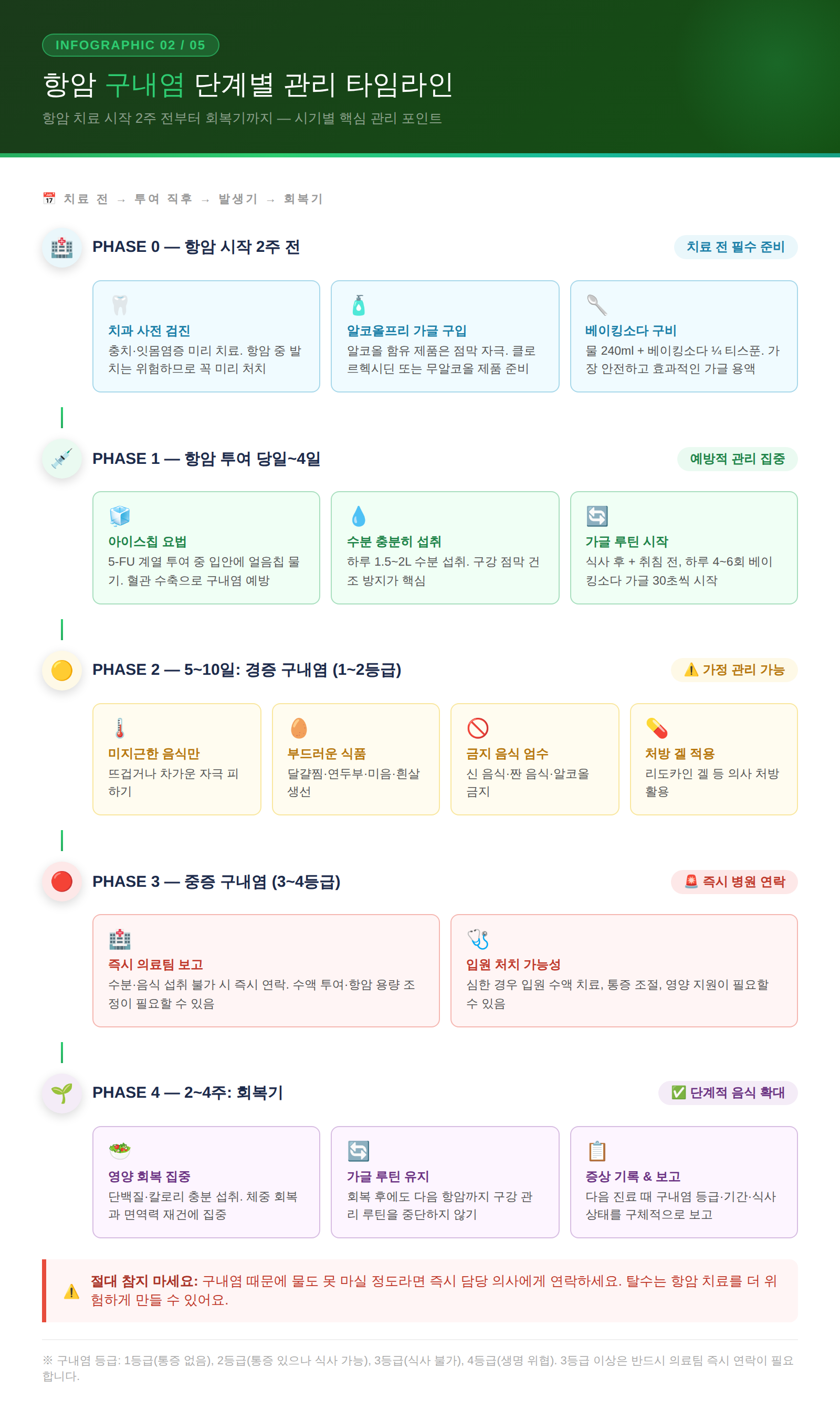 항암 구내염 단계별 관리 타임라인