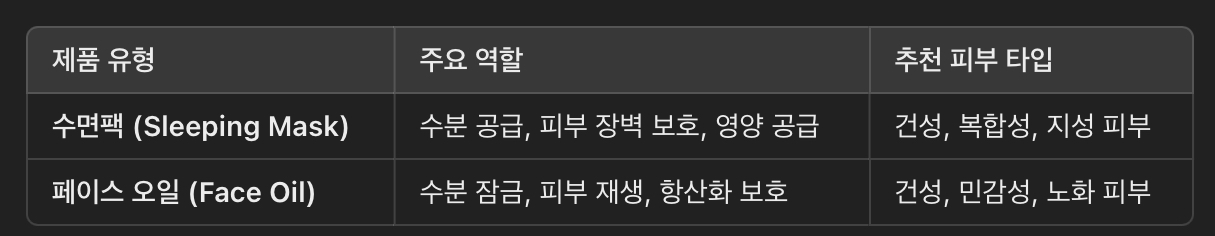 수면팩 &amp; 페이스 오일의 역할과 효과