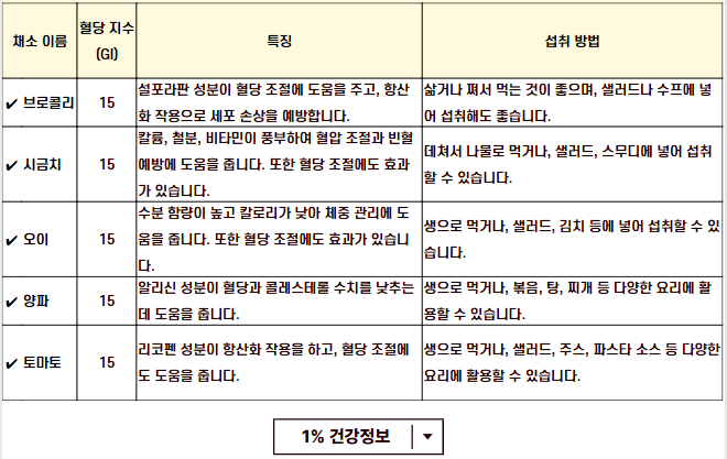 혈당 관리 이제 맛있고 건강하게! 당뇨에 좋은 과일 채소 차 영양제 총정리