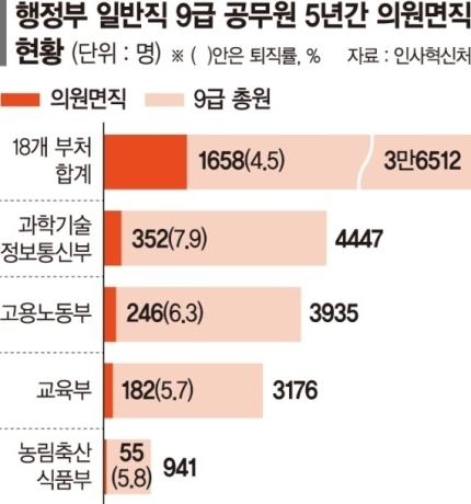 의원면직 뜻 비율