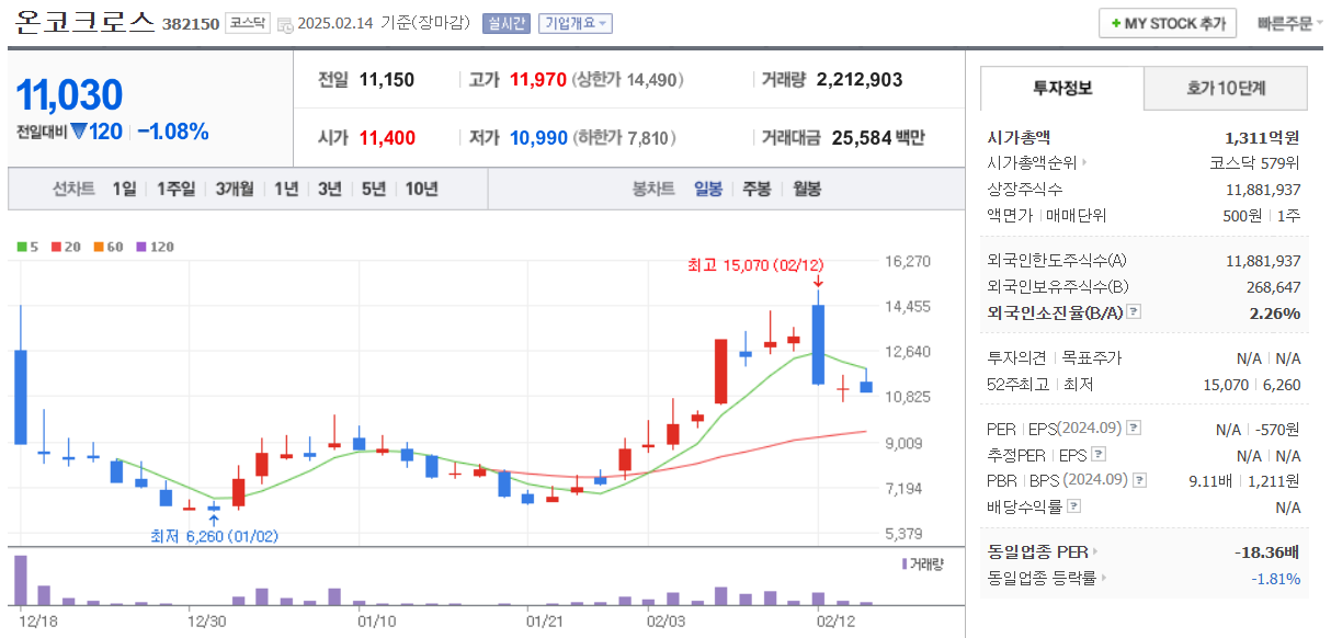 2월-14일-온코크로스-증시마감차트