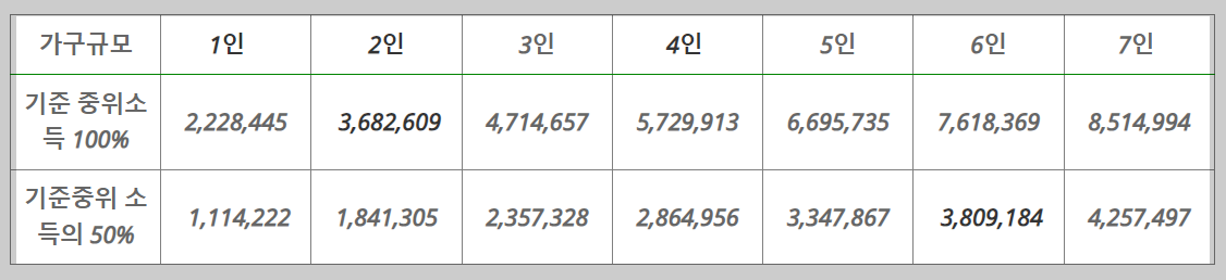 차상위계층 확인방법