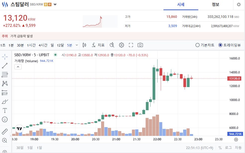 스팀 달러 시세 변동