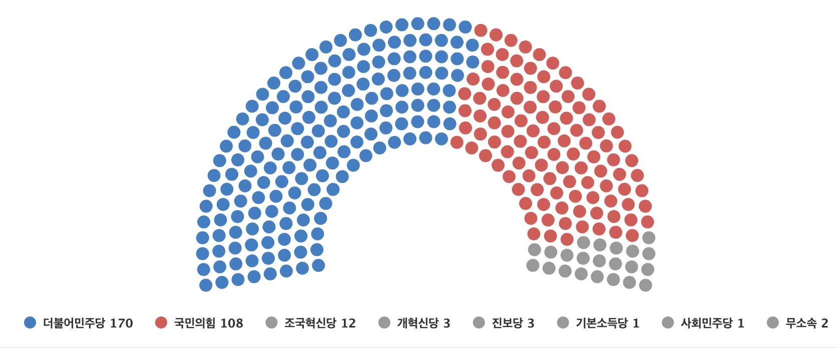 국회의원 수 및 정당별 국회의원 수