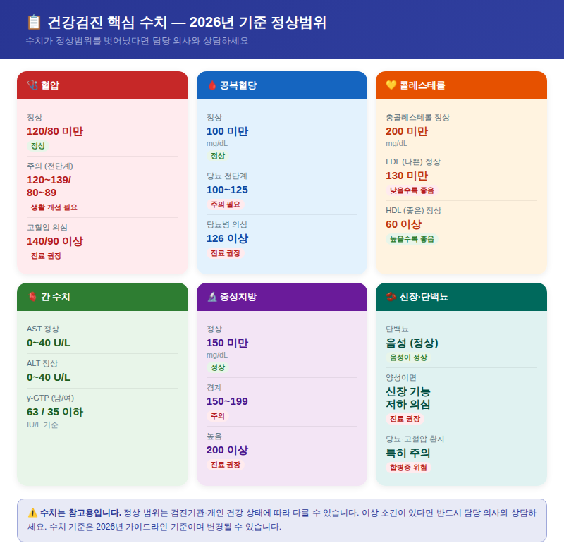 건강검진 혈압&middot;공복혈당&middot;콜레스테롤&middot;간수치&middot;중성지방&middot;신장 정상범위 2026년 기준