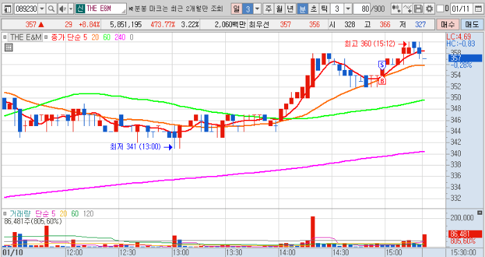 1월 10일 THE E&M 단타매매일지