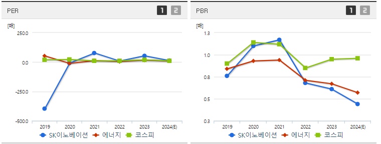 SK이노베이션 주가 PER,PBR 지표