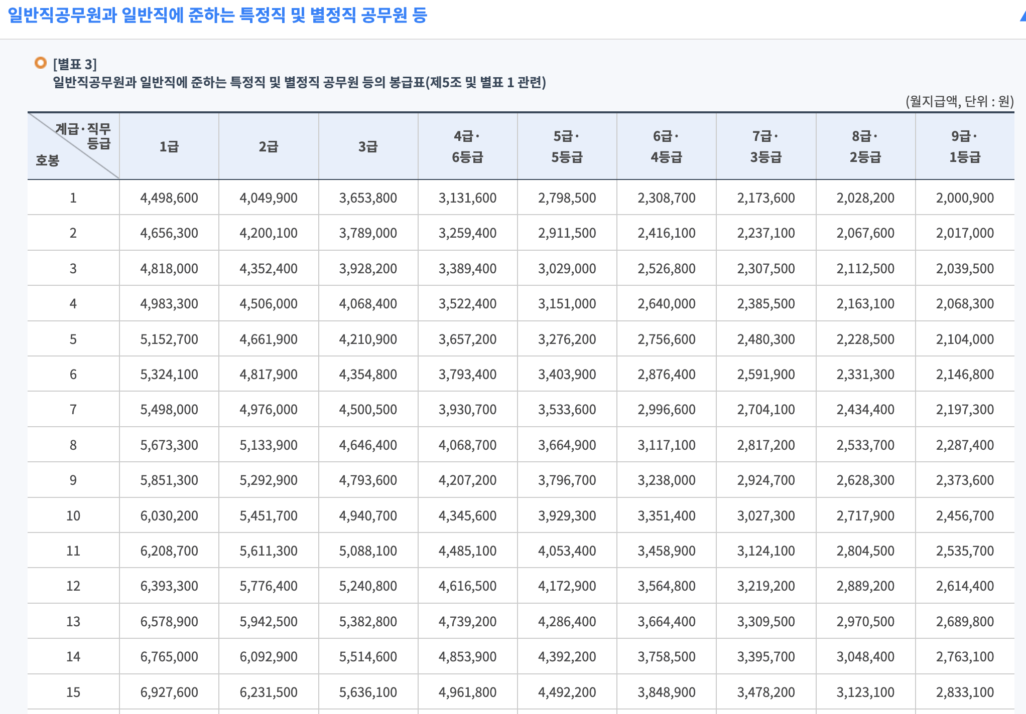 일반직 공무원 봉급표