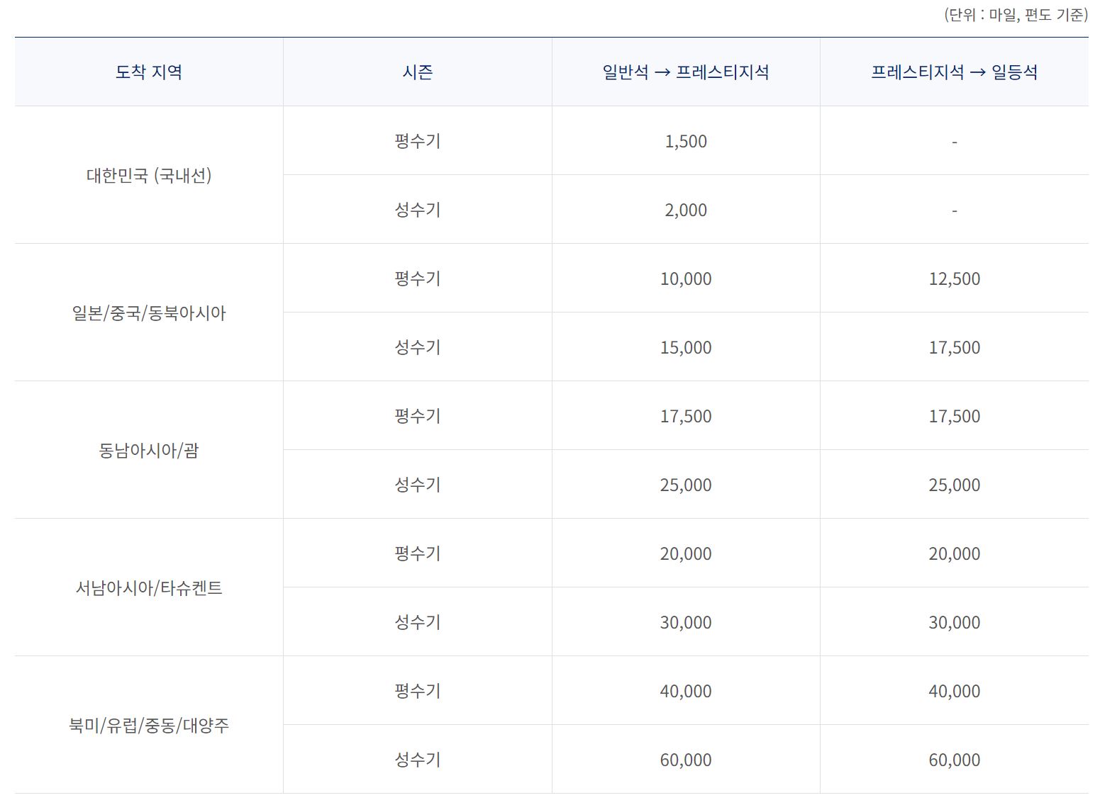 대한항공 마일리지