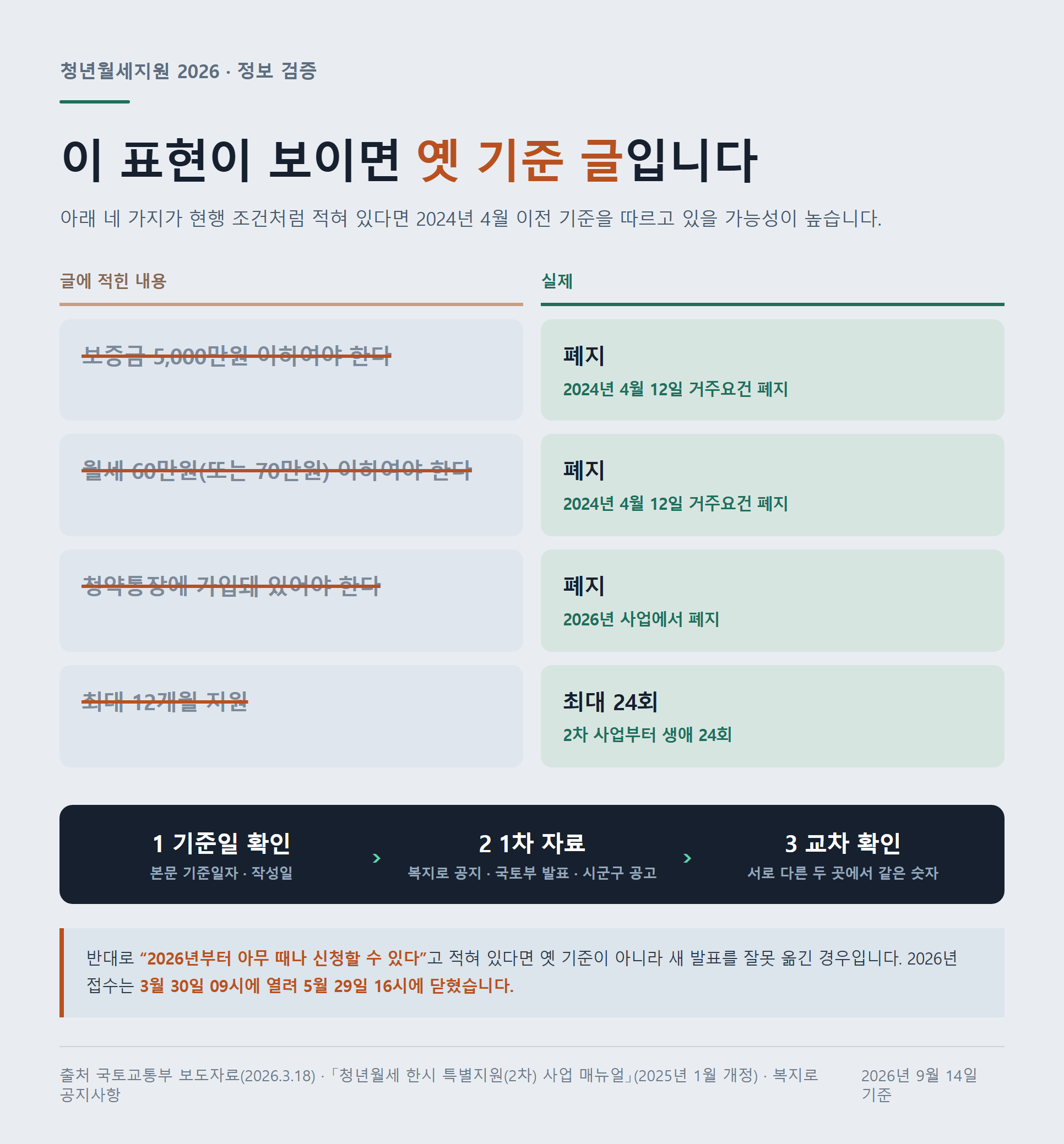 옛 기준 글을 알아보는 표지 4가지 대조표 — 보증금 5,000만원·월세 60만원·청약통장·12개월 지원 표기와 현행 기준 비교 자료