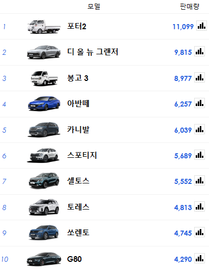 국내 자동차 판매량 1