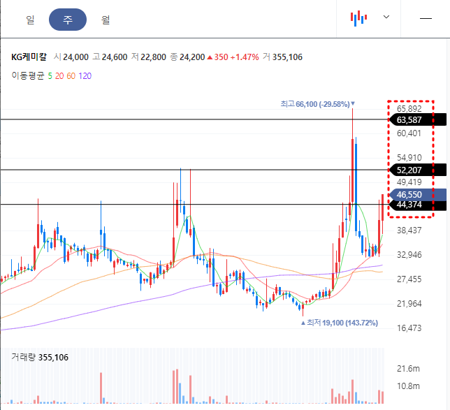 KG케미칼 주봉차트