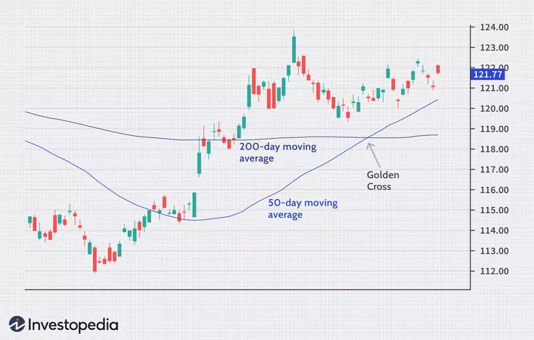 골든크로스 데드 크로스 데스 golden cross 이동평균선 기술적 분석 주식 미국 미장 나스닥 다우 지수 란 뜻 매매 전략 투자법 사례 암호 화폐 차트 20 50 30 200 장기 단기 중기