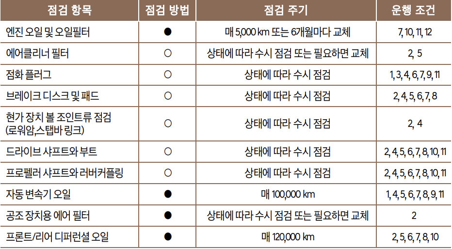 GV70 엔진오일 교환주기 교환비용 / 제네시스 gv70 교체 비용 가격 용량 현대 블루핸즈