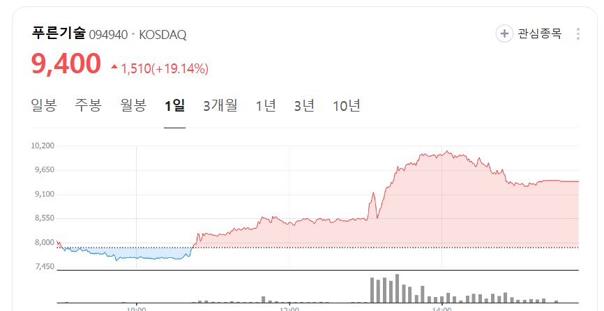 푸른기술 52주 신고가