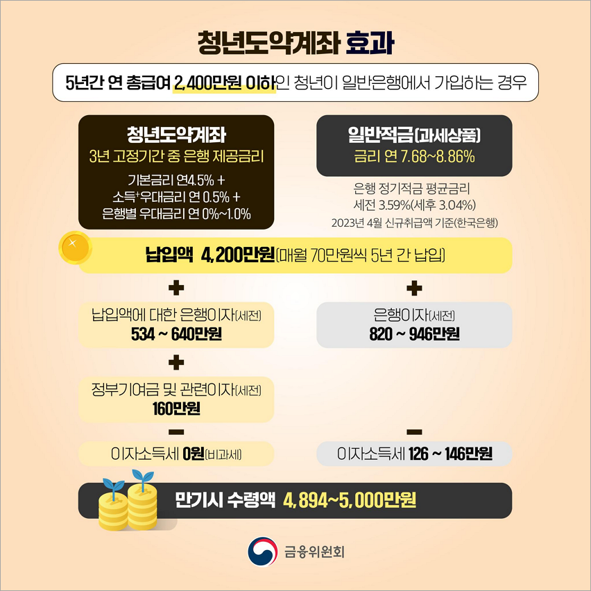 청년도약계좌