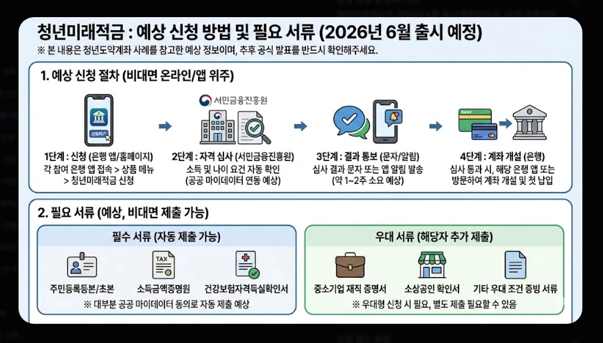 청년미래적금 은행별 금리 비교 [사전 가입 혜택] 우대 조건 및 2026년 신청 방법