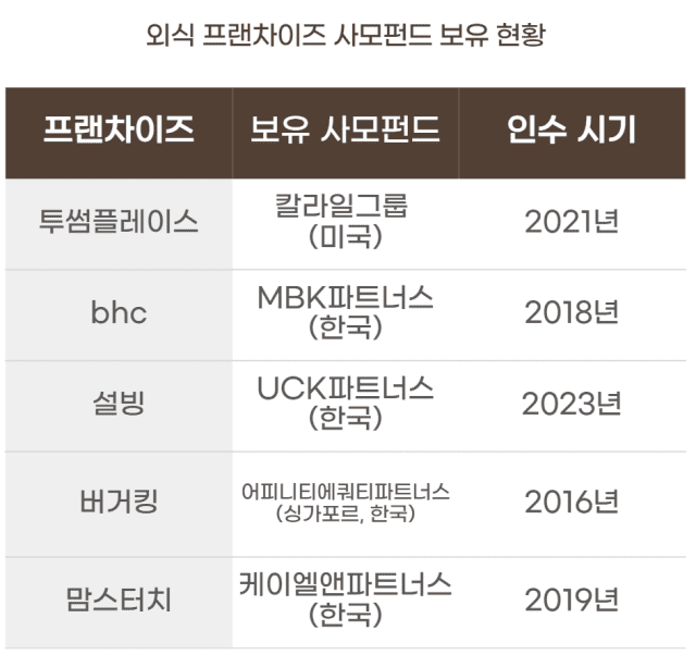 외식 프랜차이즈 사모펀드 보유 현황