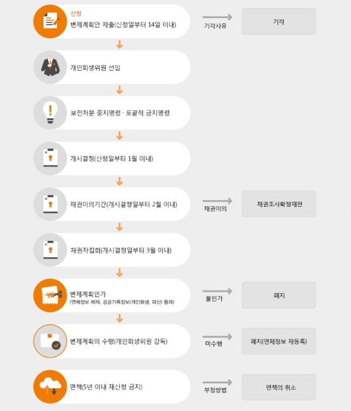 개인회생 면책 신청 절차