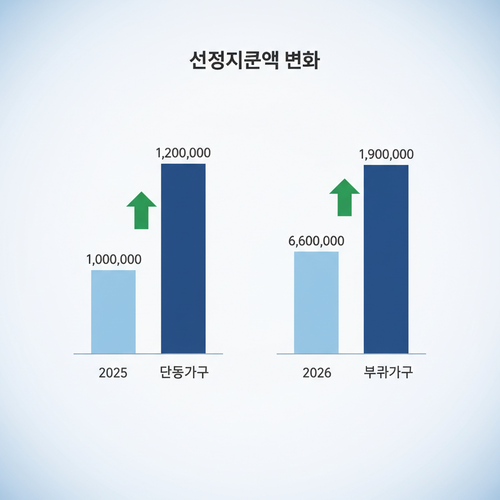 확 바뀐 선정기준액, 나는 수급 대상일까?