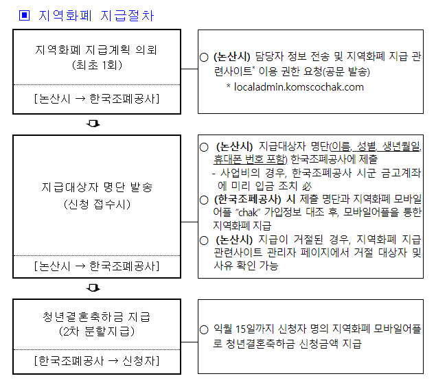 지역화폐 지급절차 안내