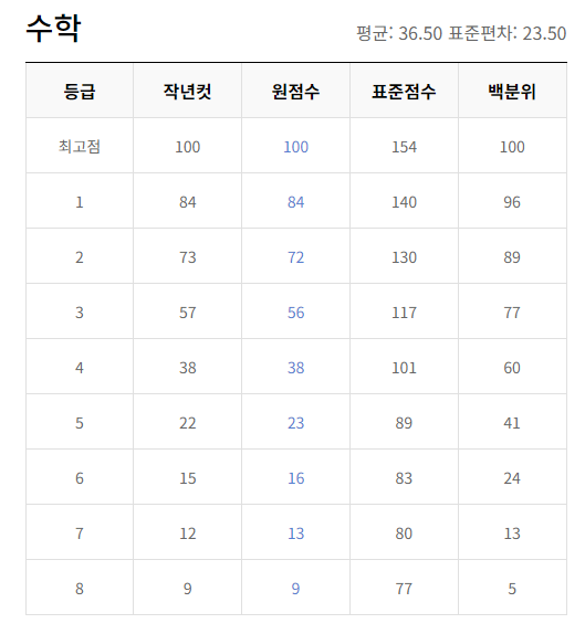 2023년 12월 모의고사 고2 등급컷