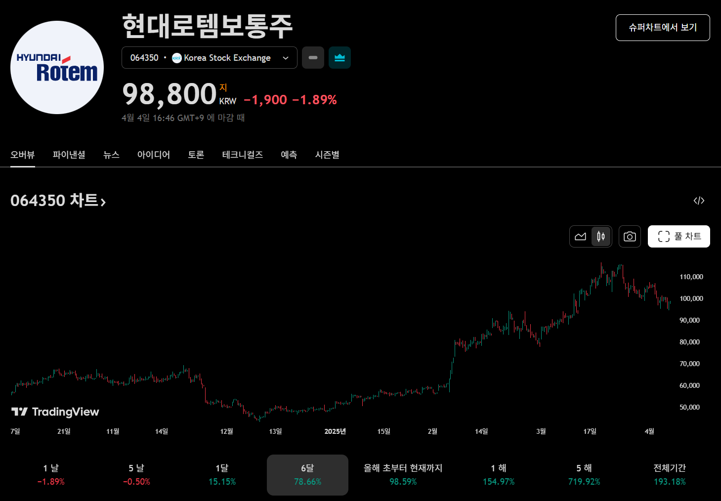 2. 기술적 분석 설정 흐름 이미지