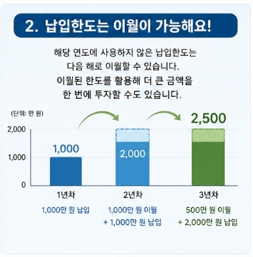 isa납입한도이월