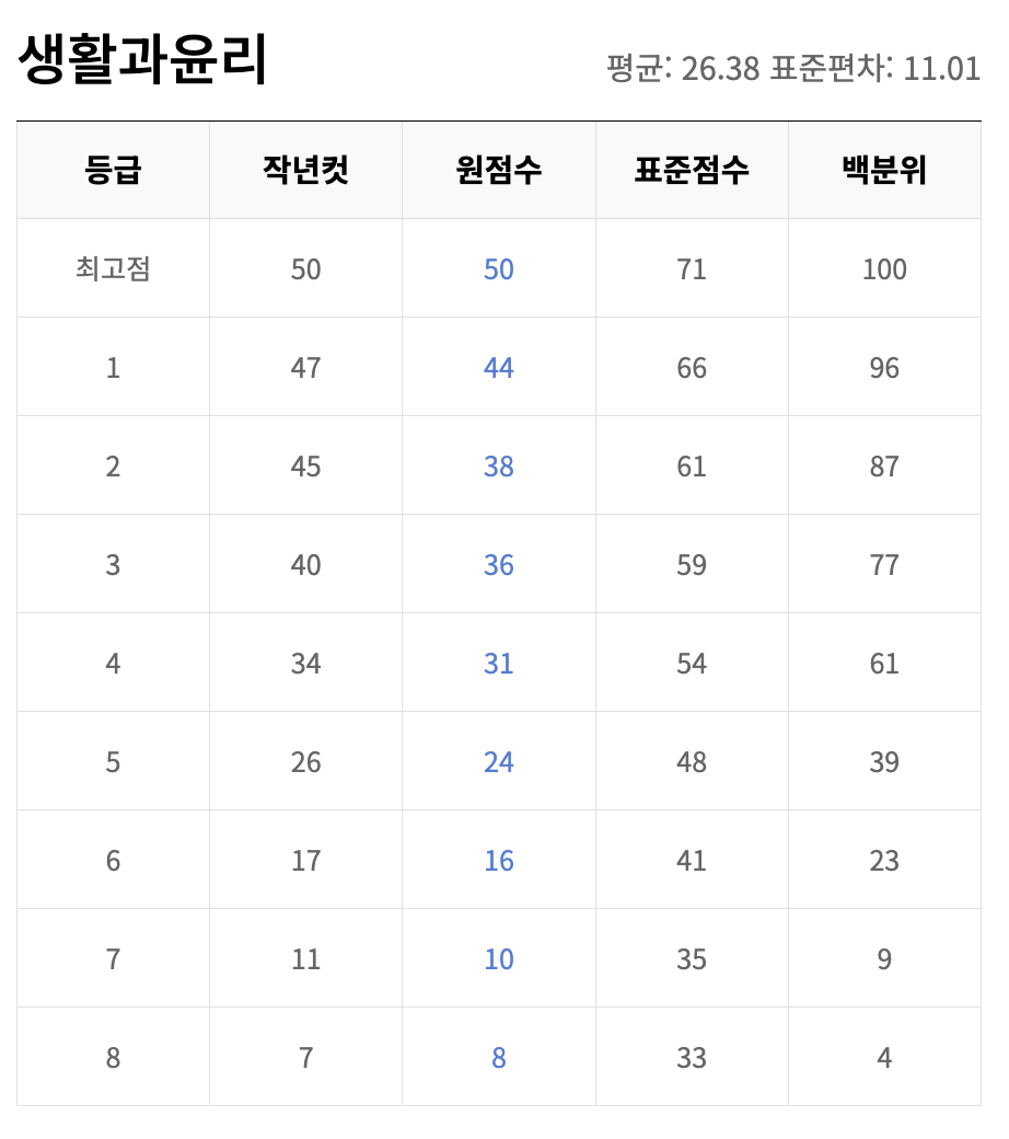 생활과 윤리 등급컷