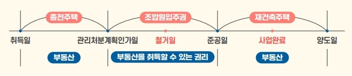 재개발·재건축 권리 전환 시기.
