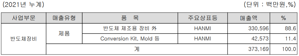 한미반도체 - 주요 사업 부문 및 제품 현황(2021년 4분기)