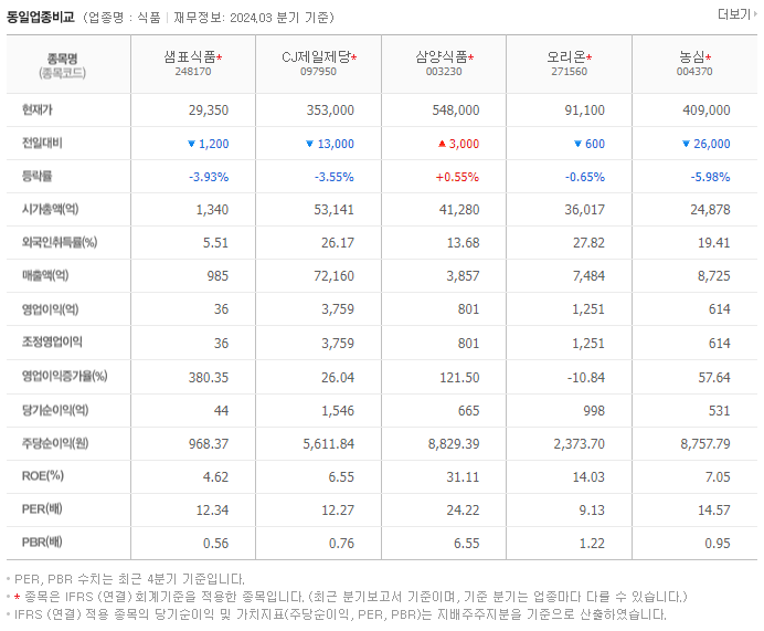 샘표식품_동종업비교자료