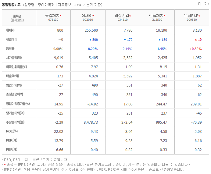 국일제지_동종업비교자료