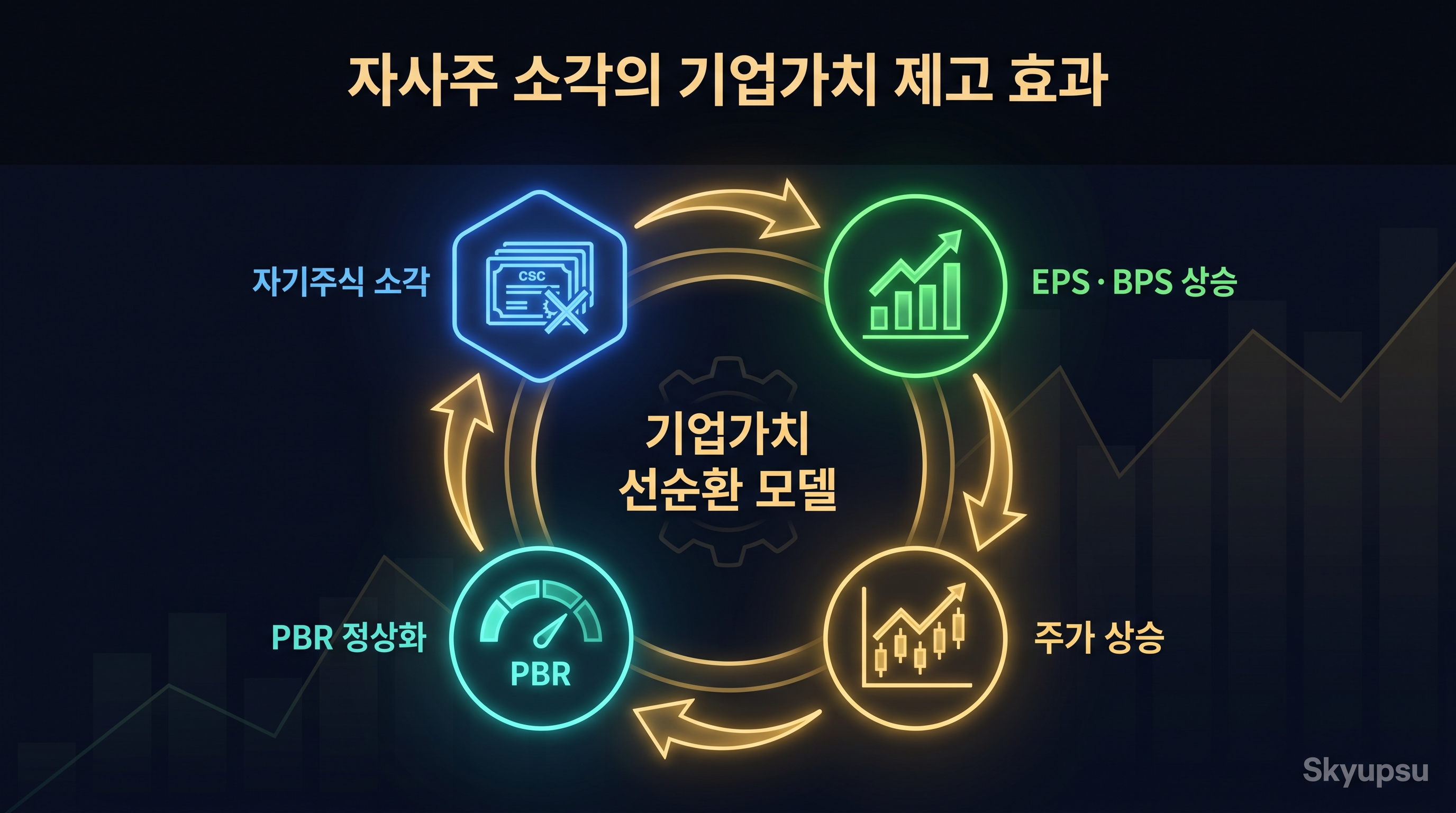 저PBR 낙인제 + 자사주 소각 메커니즘